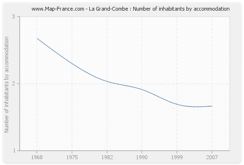 La Grand-Combe : Number of inhabitants by accommodation